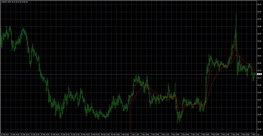 MAX Moving Averageの表示画像